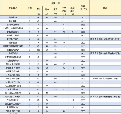 安徽商贸职业技术学院有什么专业