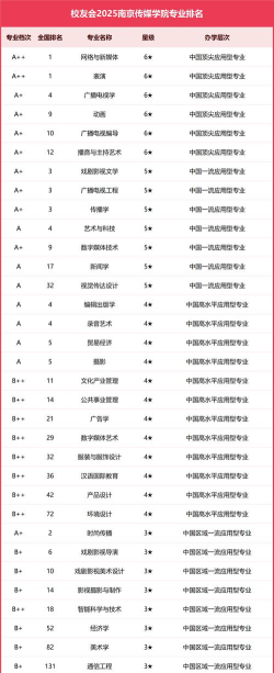 南京传媒学院开设哪些专业