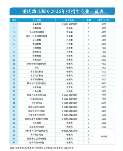 重庆幼儿师范高等专科学校开设哪些专业