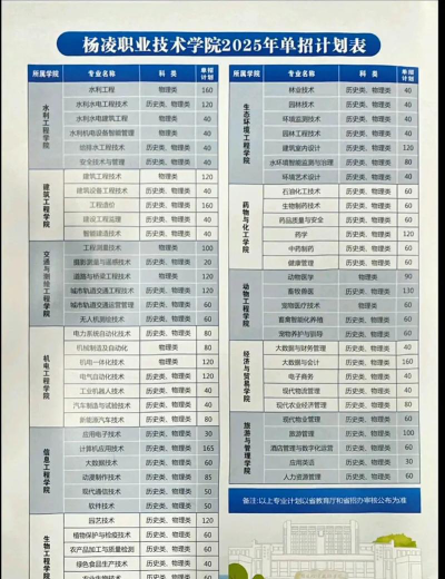 杨凌职业技术学院开设哪些专业