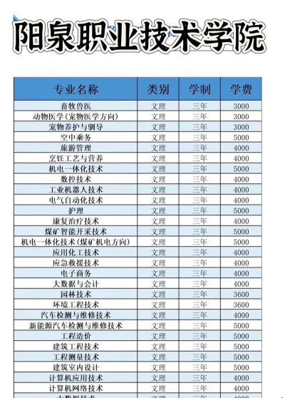 阳泉职业技术学院开设哪些专业