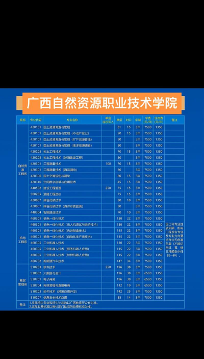 广西自然资源职业技术学院开设哪些专业