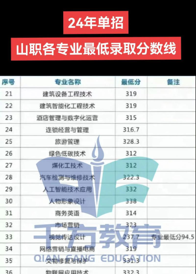 山西职业技术学院开设哪些专业