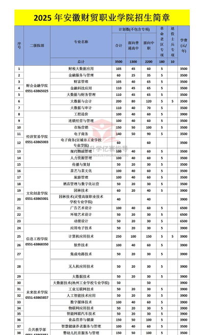 安徽财贸职业学院开设哪些专业