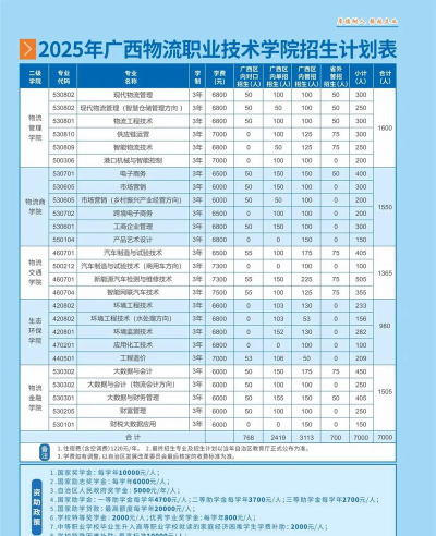 广西物流职业技术学院开设哪些专业
