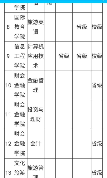 安徽国际商务职业学院开设哪些专业