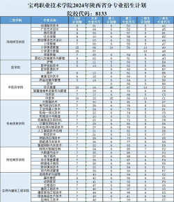 宝鸡职业技术学院开设哪些专业