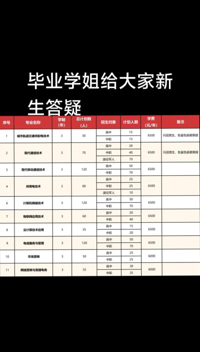 安徽邮电职业技术学院开设哪些专业