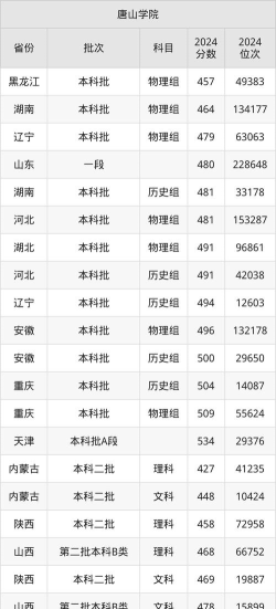 唐山学院是211还是985