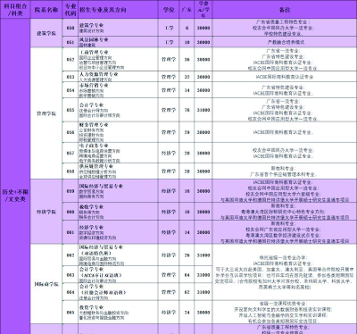 广州城市理工学院艺术类专业有哪些