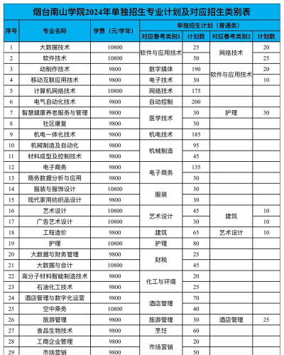 烟台南山学院重点学科有哪些