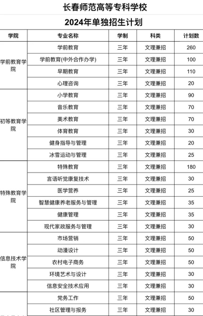 长春师范高等专科学校有哪些中外合作办学专业