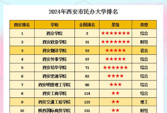 西安所有民办大学有哪些