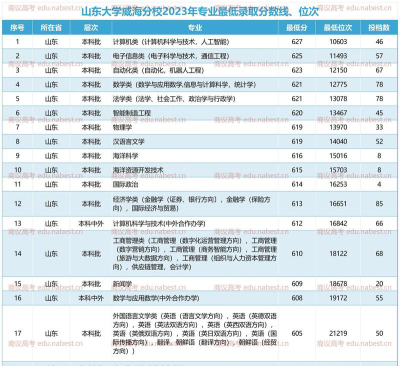 2023威海所有本科大学名单有哪些