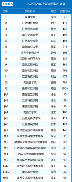 2024南昌公办本科大学一览表