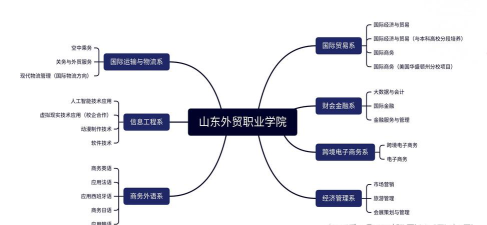 山东外贸职业学院重点学科有哪些