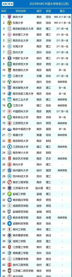 2022年江苏公办大学有哪些