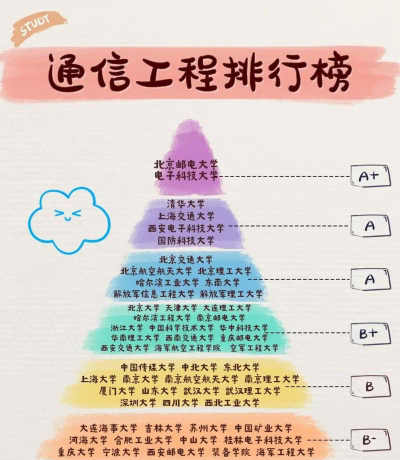 通信工程专业读几年
