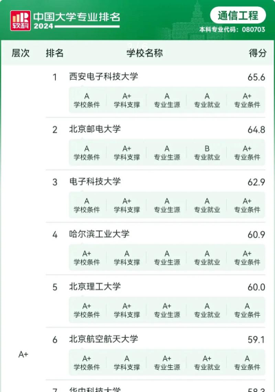 300分能上通信工程专业吗