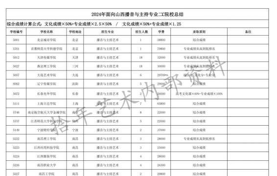 山西传媒学院重点学科有哪些
