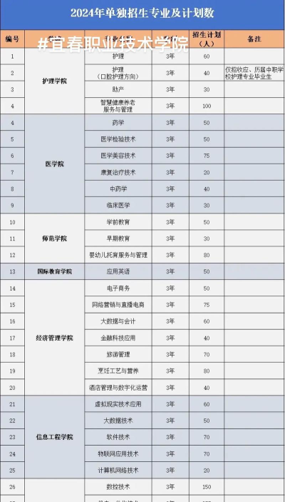 宜春职业技术学院重点学科有哪些