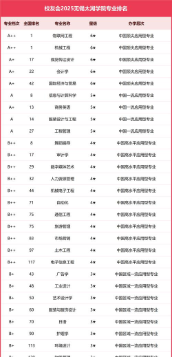 无锡太湖学院什么专业好