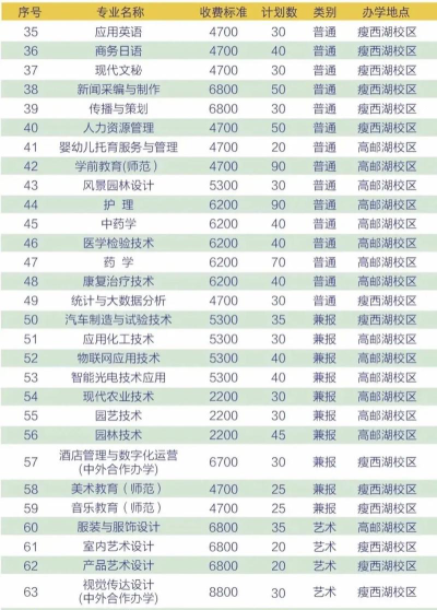 扬州市职业大学什么专业好