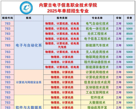 内蒙古电子信息职业技术学院什么专业好