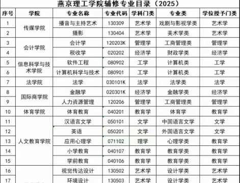 燕京理工学院重点学科有哪些