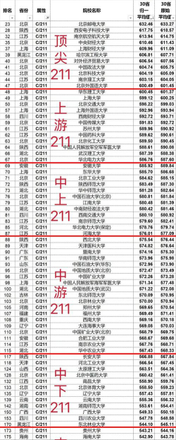 630分能上211哪些大学