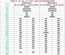 全国211大学在安徽录取分数线是多少