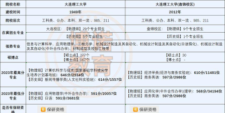 大连理工大学盘锦校区重点学科有哪些