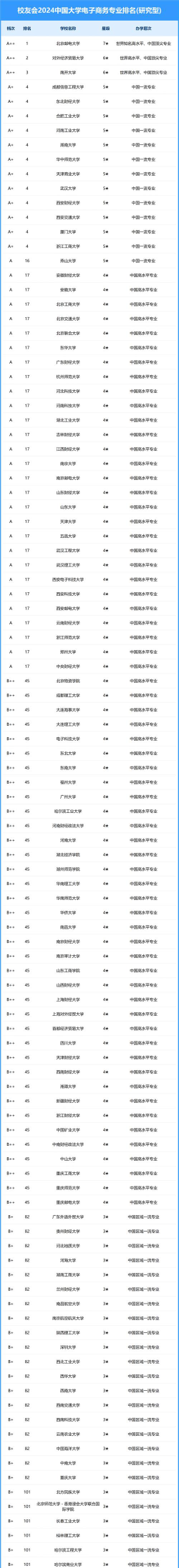 2024年中国大学跨境电子商务专业排名有哪些