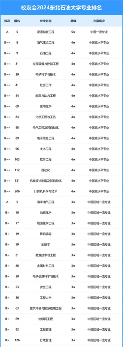 东北石油大学什么档次是一本