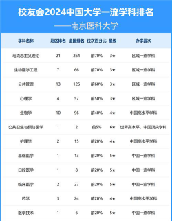 南京医科大学为什么排名那么高