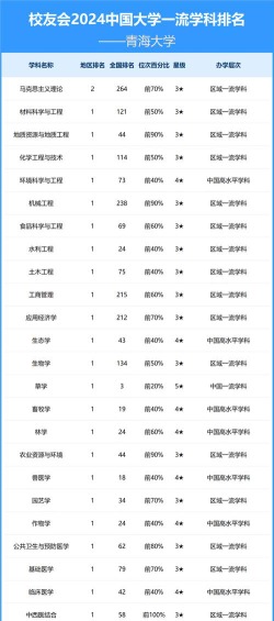 2024年青海省大学分档排名