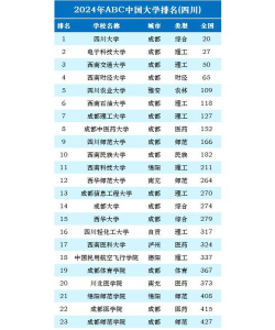 2024年达州市大学排名