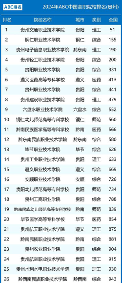 2024年贵州双高计划专科学校最新排名有哪些