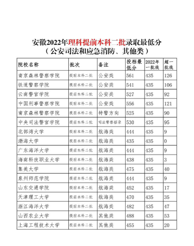 女生考南京森林警察学院录取分数线是多少