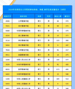 2024年女生最容易考上的警校有哪些