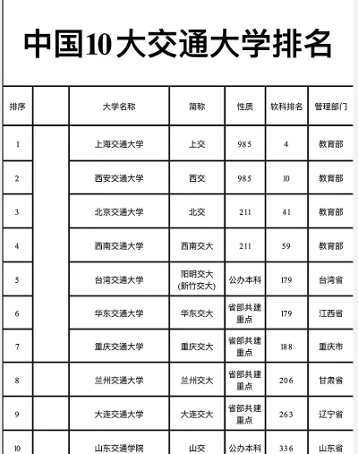 交通大学都有哪些