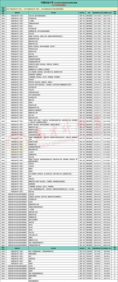 南充石油大学专业分哪些