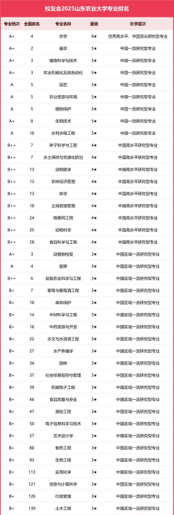 山东农业大学都有哪些专业