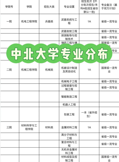 中北大学三本有哪些专业