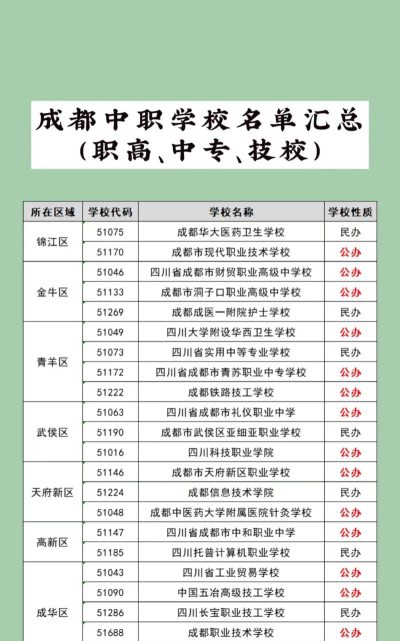 成都有几所职业学校