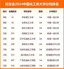 2024年中国化工类大学ABC排名