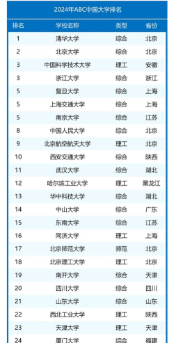 2024年中国城市类大学ABC排名