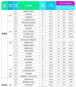 中山职业技术学院有什么专业