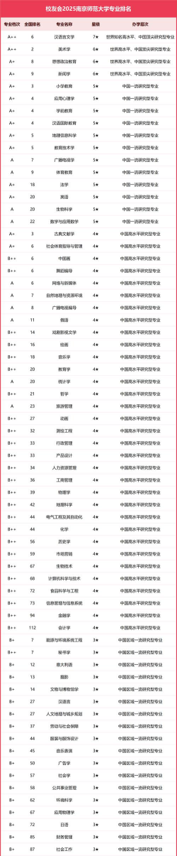 南京师范大学专业排名