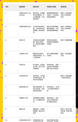 安全工程研究生学校选取